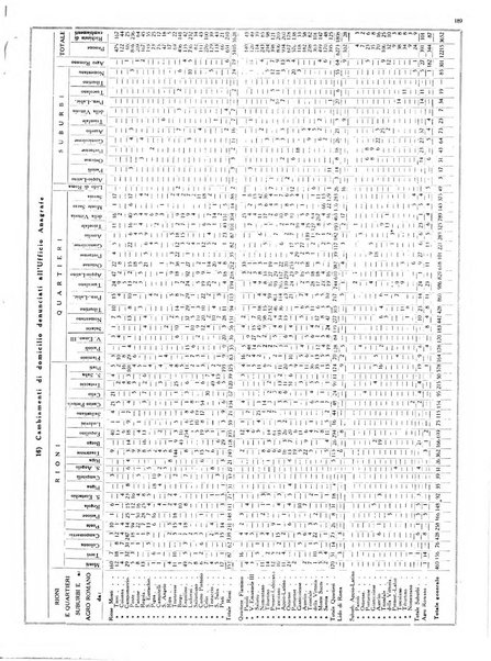 Dati statistici della citta di Roma