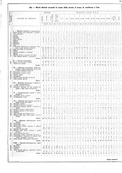 Dati statistici della citta di Roma