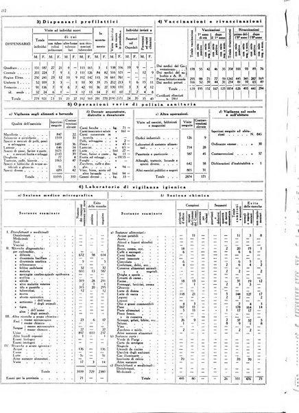 Dati statistici della citta di Roma