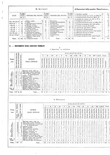 Dati statistici della citta di Roma