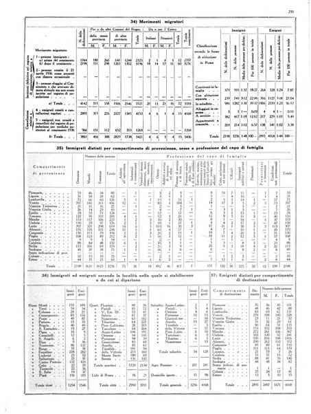 Dati statistici della citta di Roma