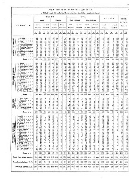 Dati statistici della citta di Roma