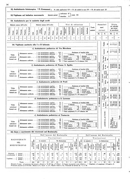 Dati statistici della citta di Roma