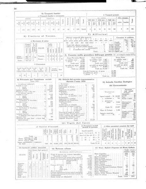 Dati statistici della citta di Roma