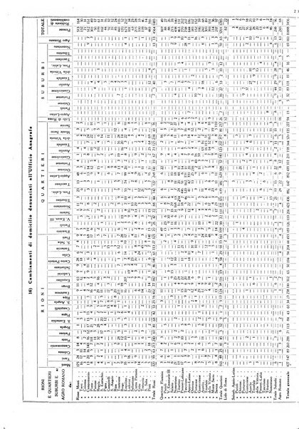 Dati statistici della citta di Roma