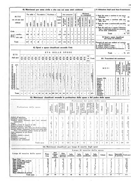 Dati statistici della citta di Roma