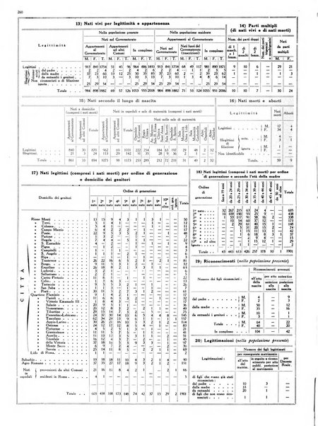 Dati statistici della citta di Roma