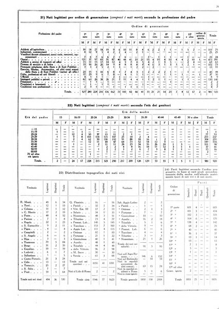 Dati statistici della citta di Roma