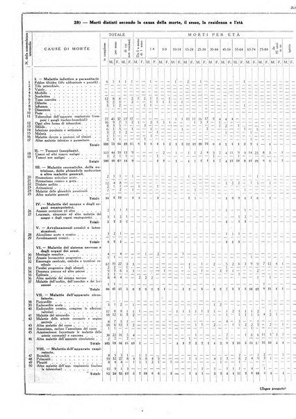 Dati statistici della citta di Roma