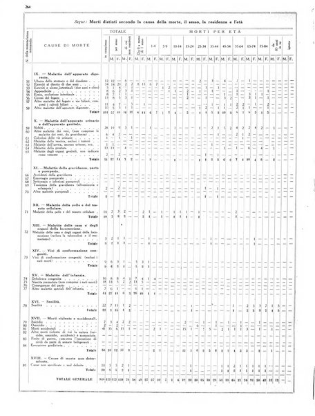 Dati statistici della citta di Roma