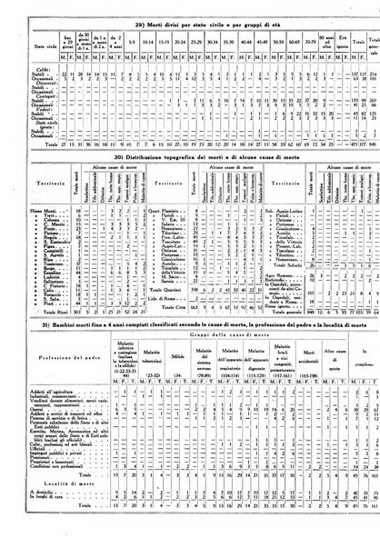 Dati statistici della citta di Roma