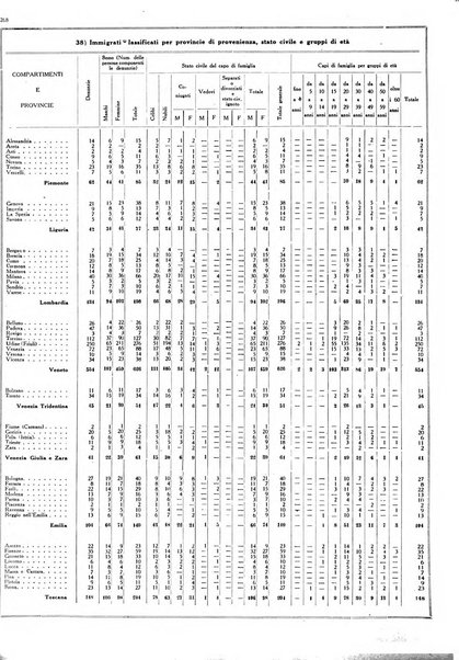 Dati statistici della citta di Roma