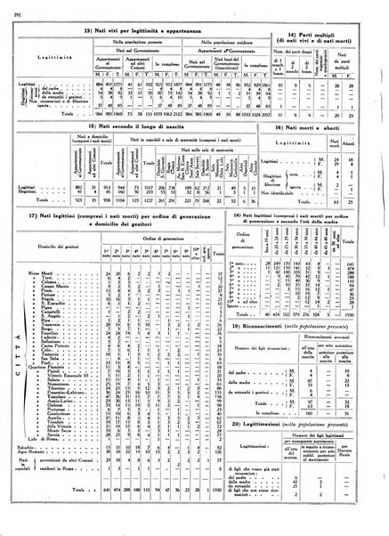 Dati statistici della citta di Roma