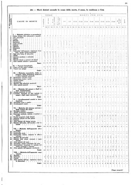 Dati statistici della citta di Roma