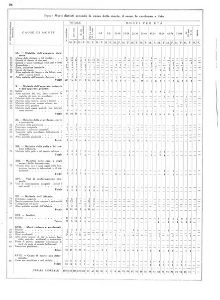 Dati statistici della citta di Roma