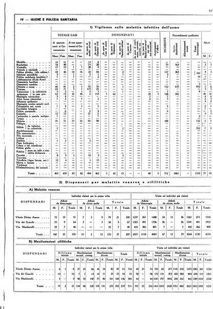 Dati statistici della citta di Roma