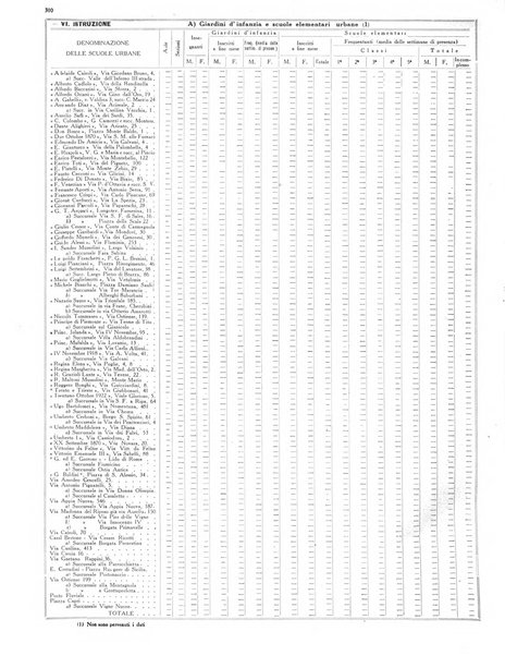 Dati statistici della citta di Roma