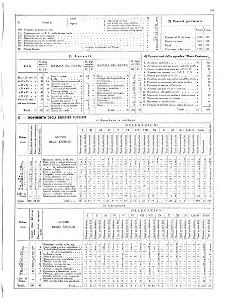 Dati statistici della citta di Roma