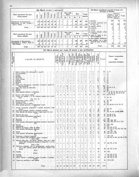 Dati statistici della citta di Roma