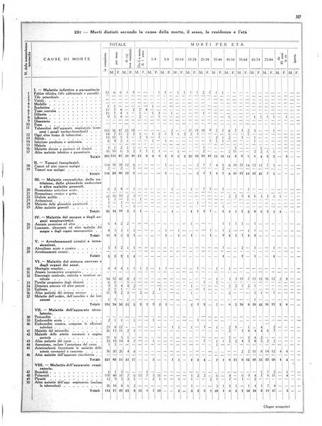 Dati statistici della citta di Roma