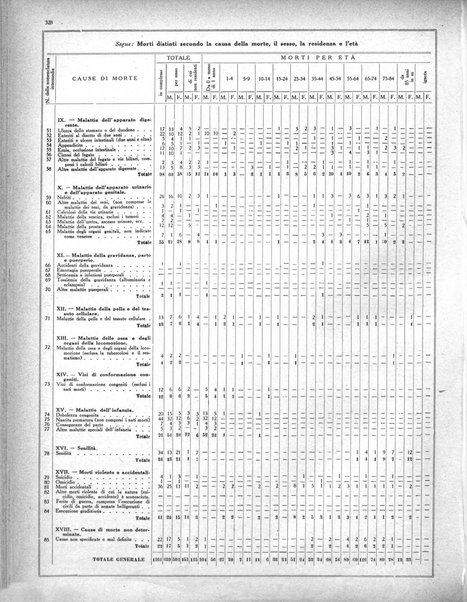 Dati statistici della citta di Roma