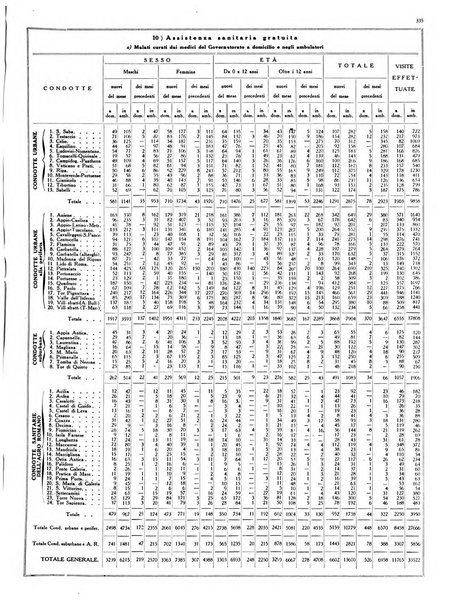 Dati statistici della citta di Roma