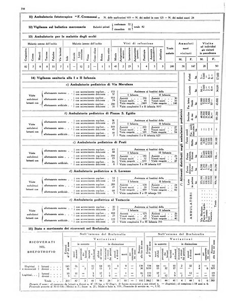 Dati statistici della citta di Roma