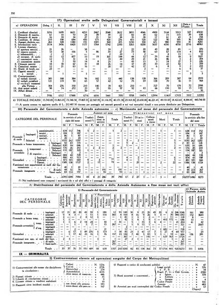 Dati statistici della citta di Roma