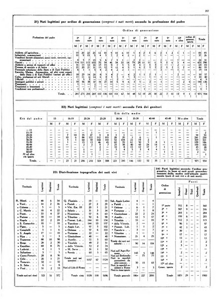 Dati statistici della citta di Roma