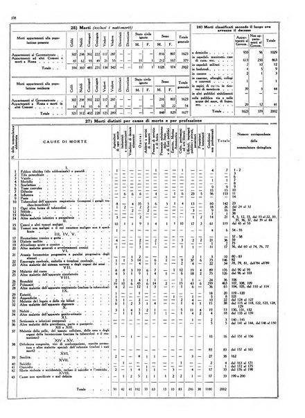 Dati statistici della citta di Roma