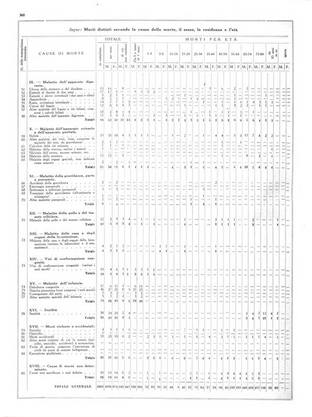 Dati statistici della citta di Roma