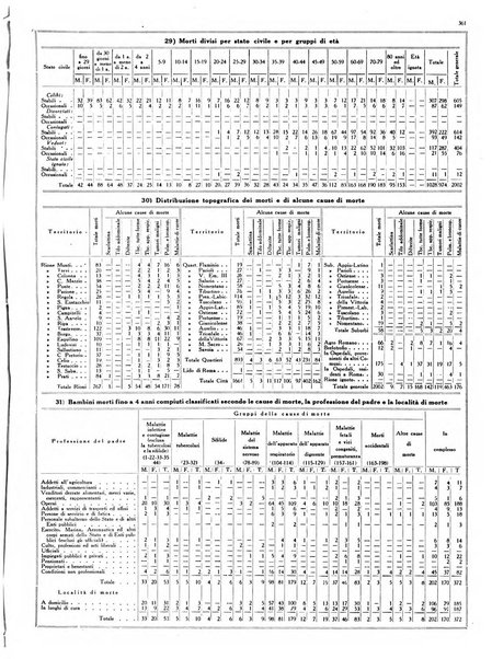 Dati statistici della citta di Roma