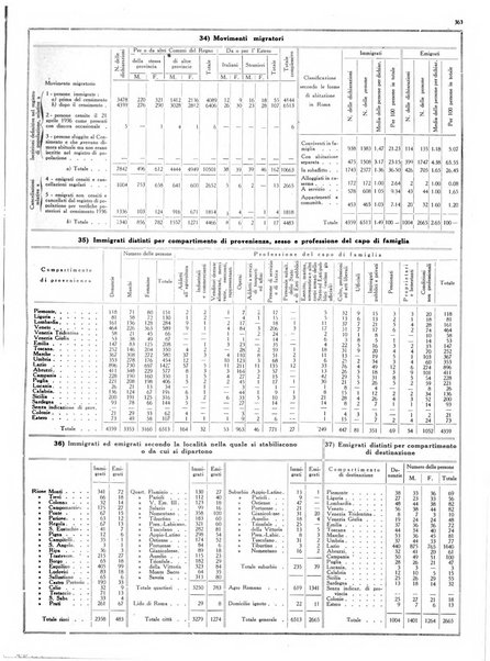 Dati statistici della citta di Roma