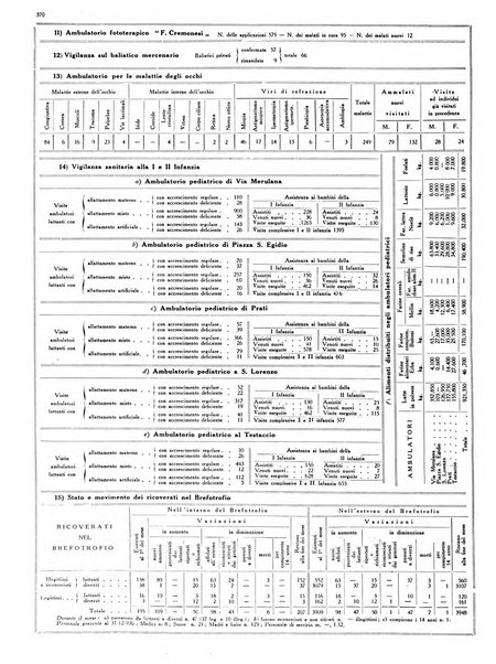 Dati statistici della citta di Roma