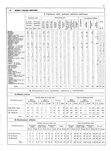 Dati statistici della citta di Roma