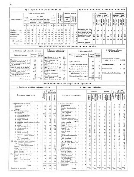 Dati statistici della citta di Roma