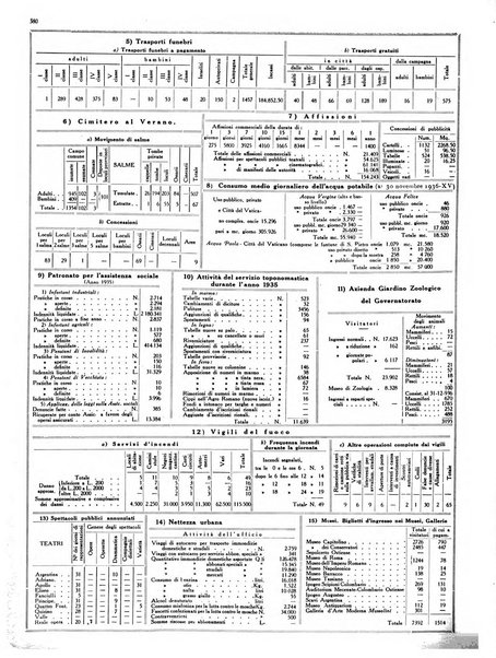 Dati statistici della citta di Roma