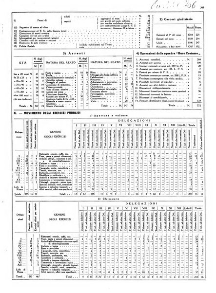 Dati statistici della citta di Roma