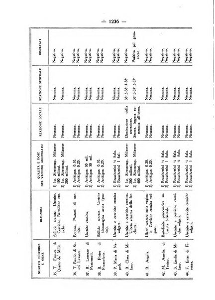 Giornale italiano di dermatologia e sifilologia