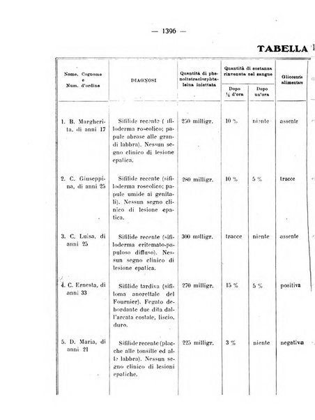 Giornale italiano di dermatologia e sifilologia