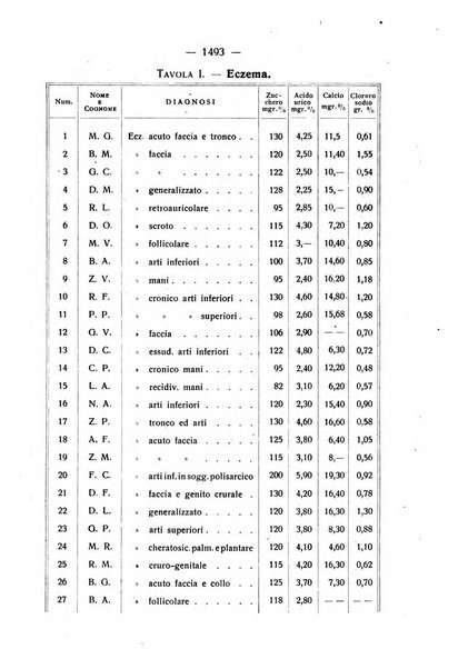 Giornale italiano di dermatologia e sifilologia