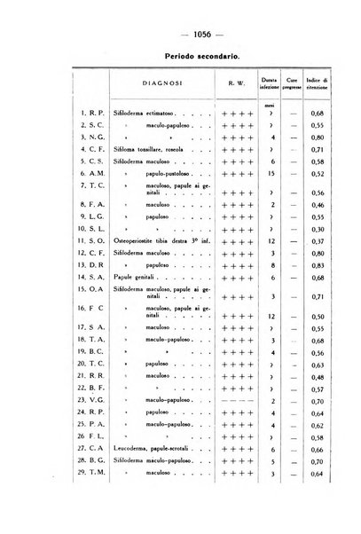 Giornale italiano di dermatologia e sifilologia