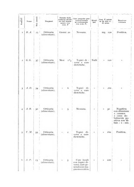 Archivio italiano di dermatologia, sifilografia e venereologia