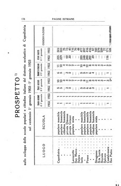 Pagine istriane periodico scientifico letterario-artistico