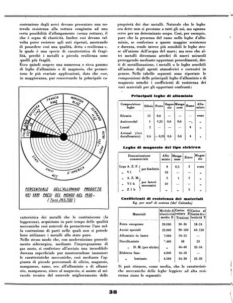 L'ala d'Italia rivista mensile di aeronautica