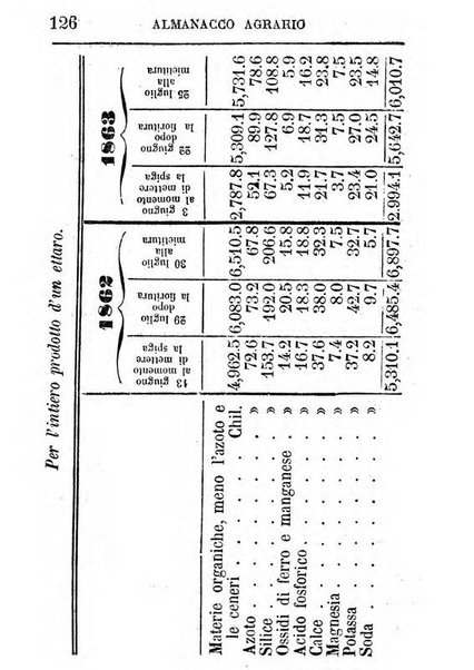 Almanacco agrario