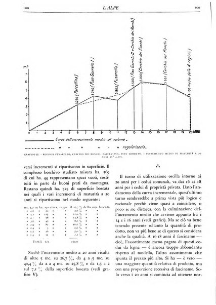 L'alpe rivista forestale italiana fondata dalla Società emiliana pro-montibus et sylvis