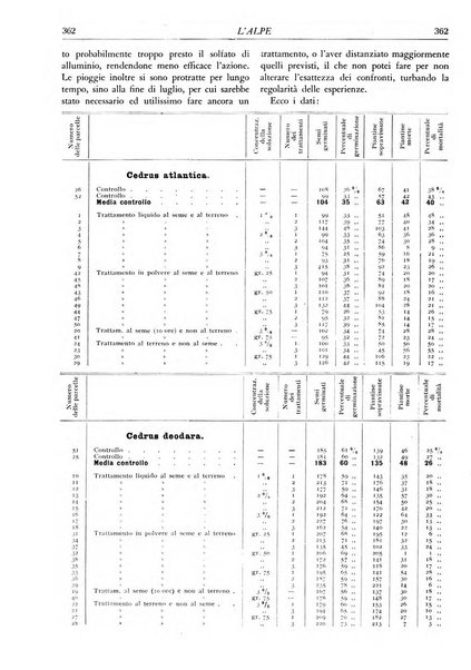 L'alpe rivista forestale italiana fondata dalla Società emiliana pro-montibus et sylvis