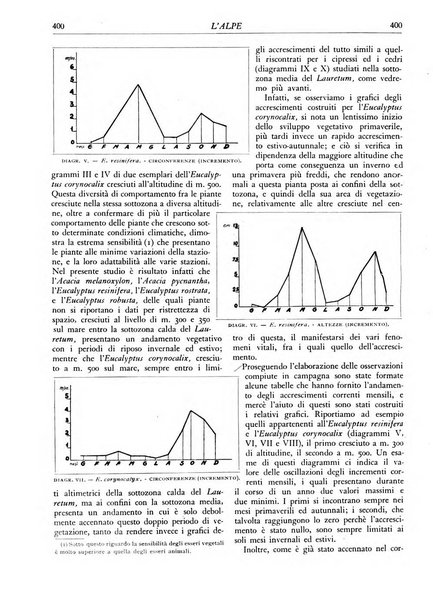 L'alpe rivista forestale italiana fondata dalla Società emiliana pro-montibus et sylvis