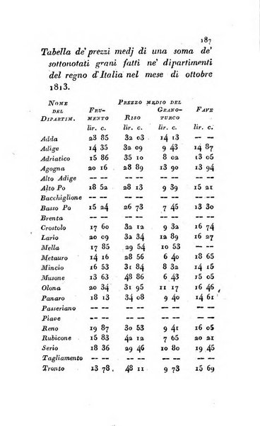 Annali dell'agricoltura del Regno d'Italia